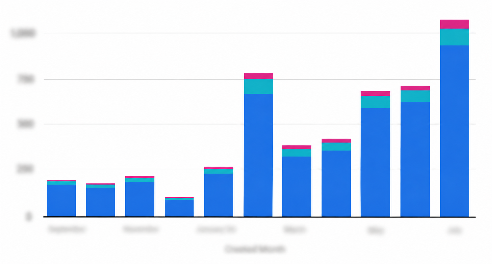 Monthly campaign volume