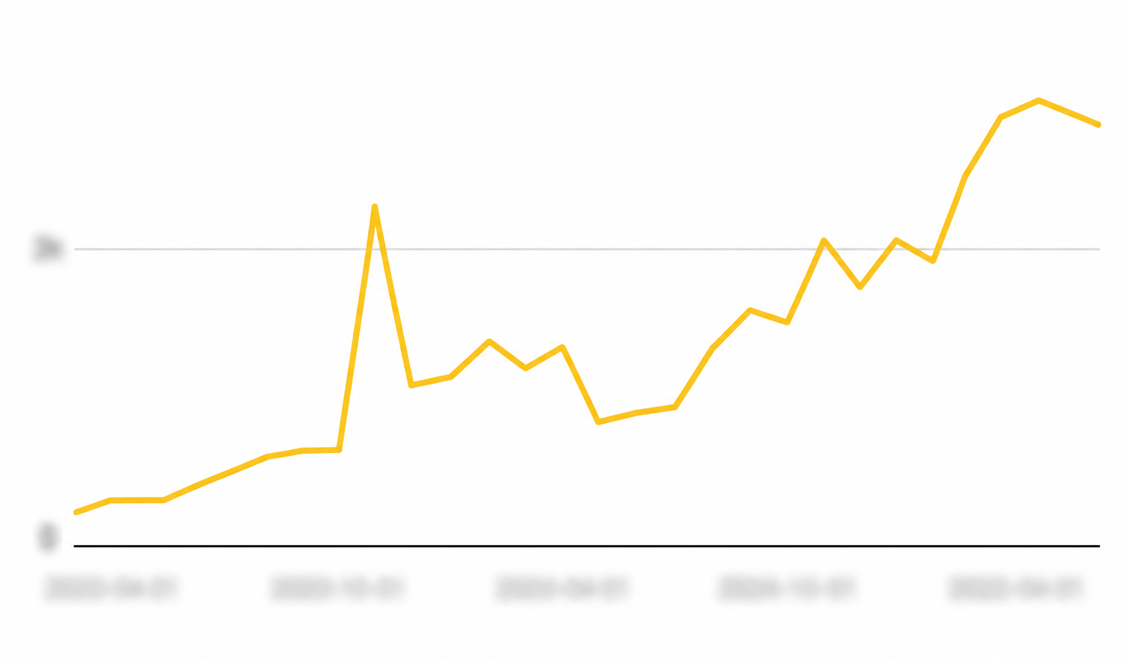 Engagement trend over time