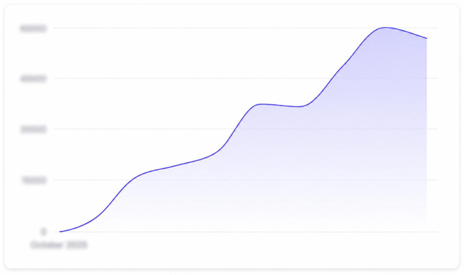 Cumulative growth over time